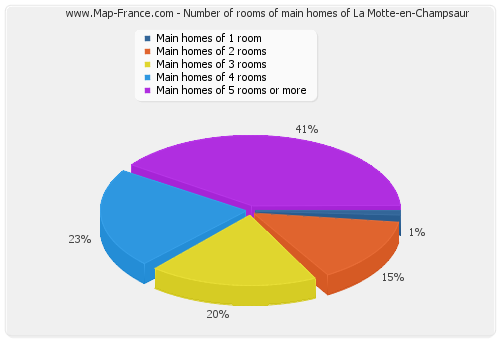 Number of rooms of main homes of La Motte-en-Champsaur